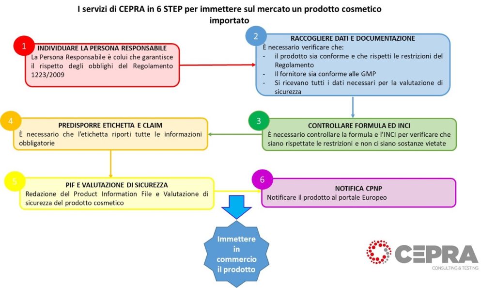 Cepra Srl Come importare un cosmetico in Europa 1318 immagine1