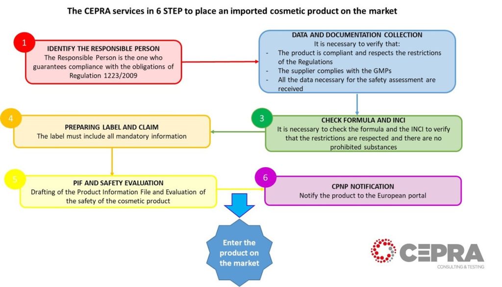 Cepra Srl how to import cosmetics in eu 1319 immagine2